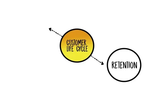 4 stages of Customer Life Cycle, mind map concept for presentations and reports Stock Footage 296581976