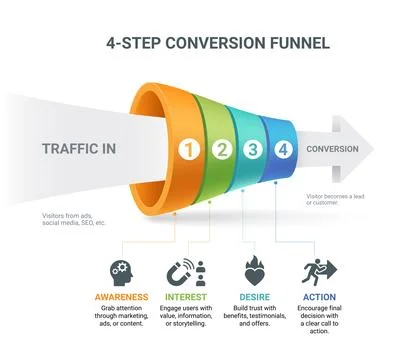 4 Step Conversion Funnel Infographic for Marketing and Business Strategy Co.. Stock-Illustration