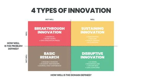 4 Types of Innovation matrix infographic presentation Stock Illustration