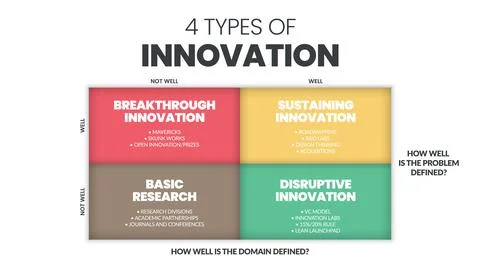 4 Types of Innovation matrix infographic presentation Stock Illustration