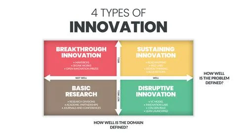 4 Types of Innovation matrix infographic presentation Stock Illustration