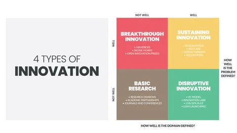 4 Types of Innovation matrix infographic presentation Illustrazione stock