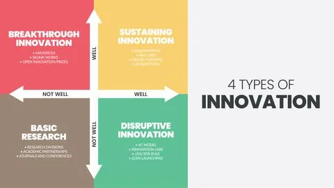 4 Types of Innovation matrix infographic presentation Illustrazione stock