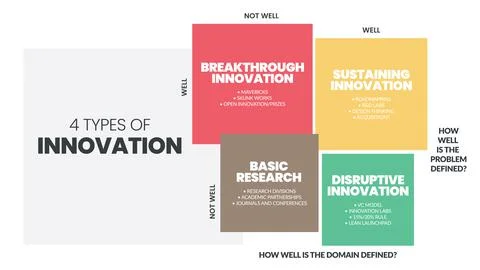 4 Types of Innovation matrix infographic presentation Stock Illustration