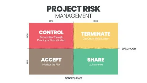 4 Types of Innovation matrix infographic presentation Stock Illustration
