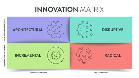 4 Types of Innovation Matrix infographic diagram banner with icon vector fo.. Ilustração Stock