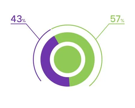 43 57 percent pie chart. 57 43 infographics. Circle diagram symbol for busi.. Stock Illustration