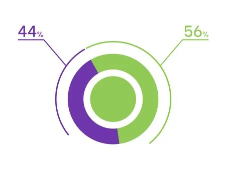 44 56 percent pie chart. 56 44 infographics. Circle diagram symbol for busi.. Stock Illustration