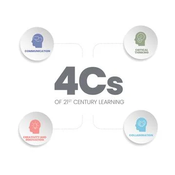 4Cs of 21st Century Learning analysis infographic has 6 steps to analyse such Illustrazione stock