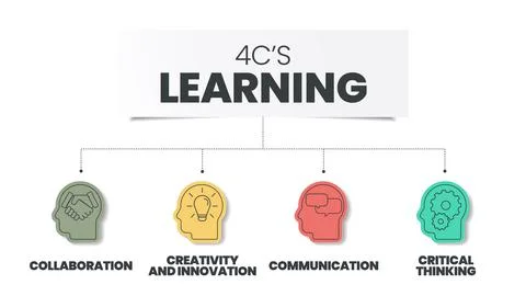 4Cs Learning analysis infographic has 4 steps to analyse such as collaboratio Illustrazione stock