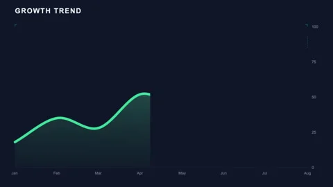 4K Animated Smooth Curved Area Chart with Growth Trend and High Peak Indicator 스톡 동영상 333192873