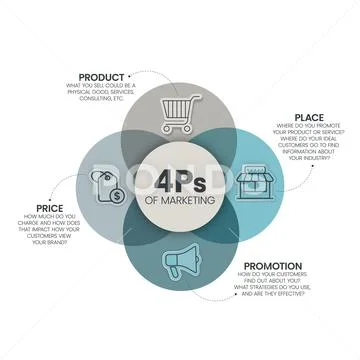 4Ps Model of marketing mix infographic presenation template with icons ...