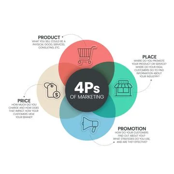 4Ps Model of marketing mix infographic presenation template with icons has 4  Illustrazione stock
