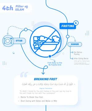 4th Pillar of Islam Fasting, The Fourth Pillar of Islam Sawm Infographic Vect Stock Illustration