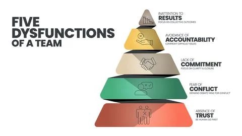 5 Dysfunctions of a Team infographic template vector has 5 level to analyse s Illustrazione stock