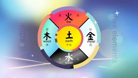 5 elements in ancient Chinese cosmology, earth, wood, metal, fire, and water Stock Footage 285369870