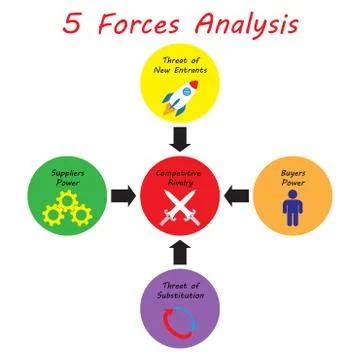 5 Forces Analysis Diagram - Strong Color Stock Illustration