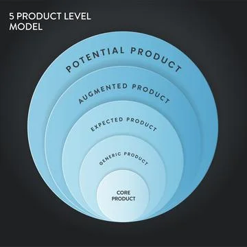 5 product level model chart diagram infographic template with icon vector h.. Stock Illustration