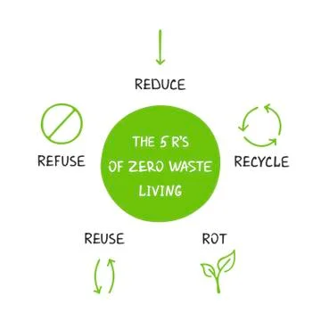 The 5 R s of Zero Waste Living Stock Illustration