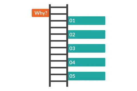 5 Whys Ladder Explaining Root Cause for Incident Analysis Stock Illustration