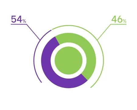 54 46 percent pie chart. 46 54 infographics. Circle diagram symbol for busi.. Stock Illustration