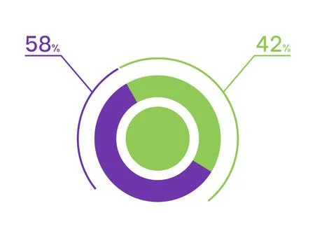 58 42 percent pie chart. 42 58 infographics. Circle diagram symbol for busi.. Stock Illustration