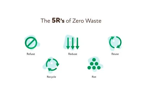 5R principles icons of refuce, reduce, reuse, recycle and rot isolated on white Stock Illustration