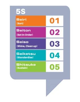 5S Lean Manufacturing Infographic Vector Drawing Stock Illustration
