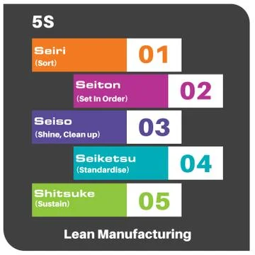 5S Lean Manufacturing Infographic Vector Drawing Stock Illustration