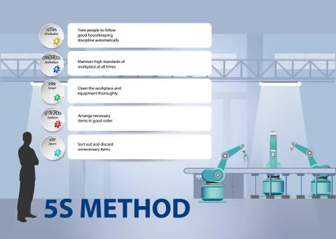 5S method concept vector with description of the steps イラスト素材