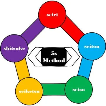 5S Method Illustrazione stock