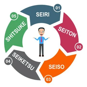 5S process for company. Sort, shine, sustain, standardize, set in order , 5 m Stock Illustration