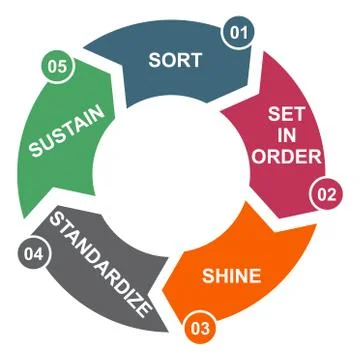 5S process for company. Sort, shine, sustain, standardize, set in order , 5 m 库存插图