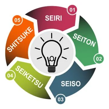 5S process for company. Sort, shine, sustain, standardize, set in order , 5 m Illustrazione stock