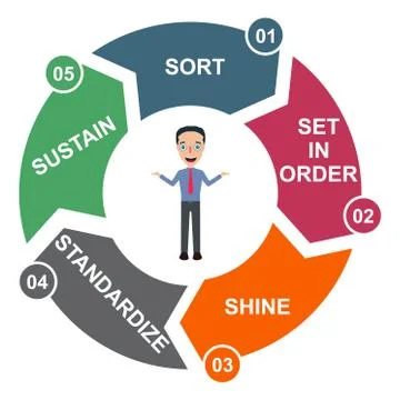 5S process for company. Sort, shine, sustain, standardize, set in order , 5 m Stockillustratie