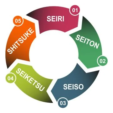 5S process for company. Sort, shine, sustain, standardize, set in order , 5 m Stock Illustration