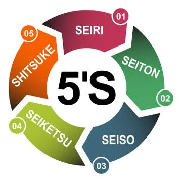 5S process for company. Sort, shine, sustain, standardize, set in order , 5 m Stockillustratie