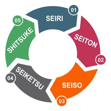 5S process for company. Sort, shine, sustain, standardize, set in order , 5 m Stock Illustration