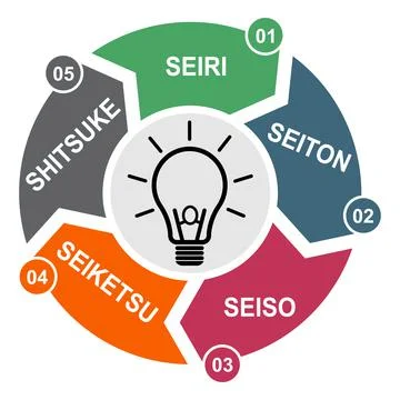 5S process for company. Sort, shine, sustain, standardize, set in order , 5 m Stock Illustration
