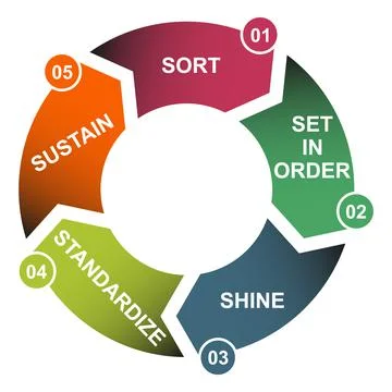 5S process for company. Sort, shine, sustain, standardize, set in order , 5 m Stock Illustration