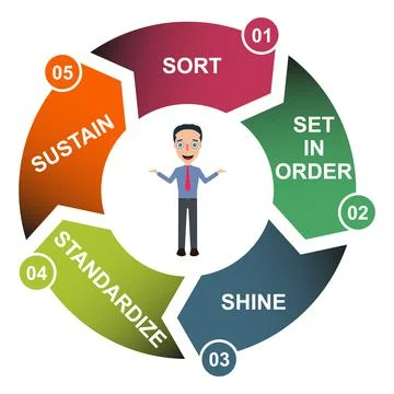 5S process for company. Sort, shine, sustain, standardize, set in order , 5 m 스톡 일러스트
