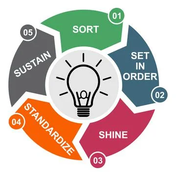 5S process for company. Sort, shine, sustain, standardize, set in order , 5 m 스톡 일러스트