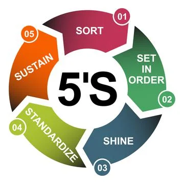 5S process for company. Sort, shine, sustain, standardize, set in order , 5 m Illustrazione stock