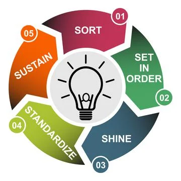 5S process for company. Sort, shine, sustain, standardize, set in order , 5 m 스톡 일러스트