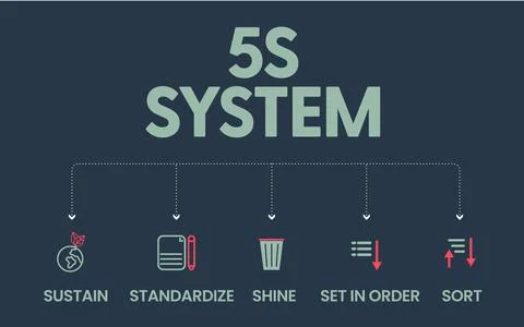 The 5S system is organizing spaces industry performed effectively, and safely Stock Illustration