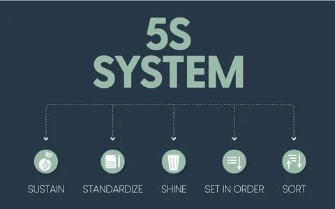 The 5S system is organizing spaces industry performed effectively, and safely Stock Illustration