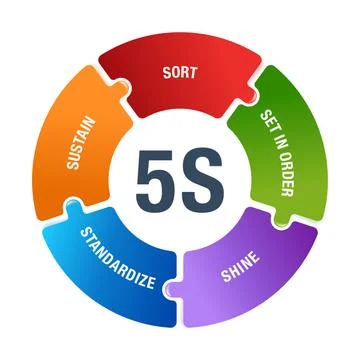 5S workplace organization circular scheme Stock Illustration