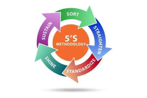 5S workplace organization method concept technique イラスト素材