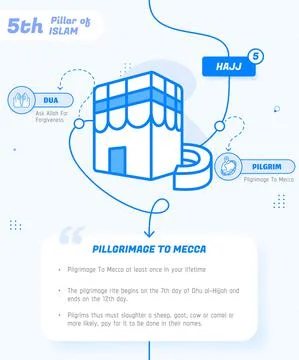 5th Pillar of Islam Pilgrimage, The Fourth Pillar of Islam Hajj Infographic V Stock Illustration
