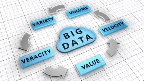5Vs. Big data used to manage large data sets described by the characteristics Stock Illustration